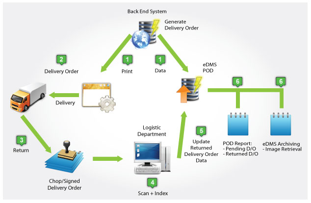 Electronic Document Management System Pdf